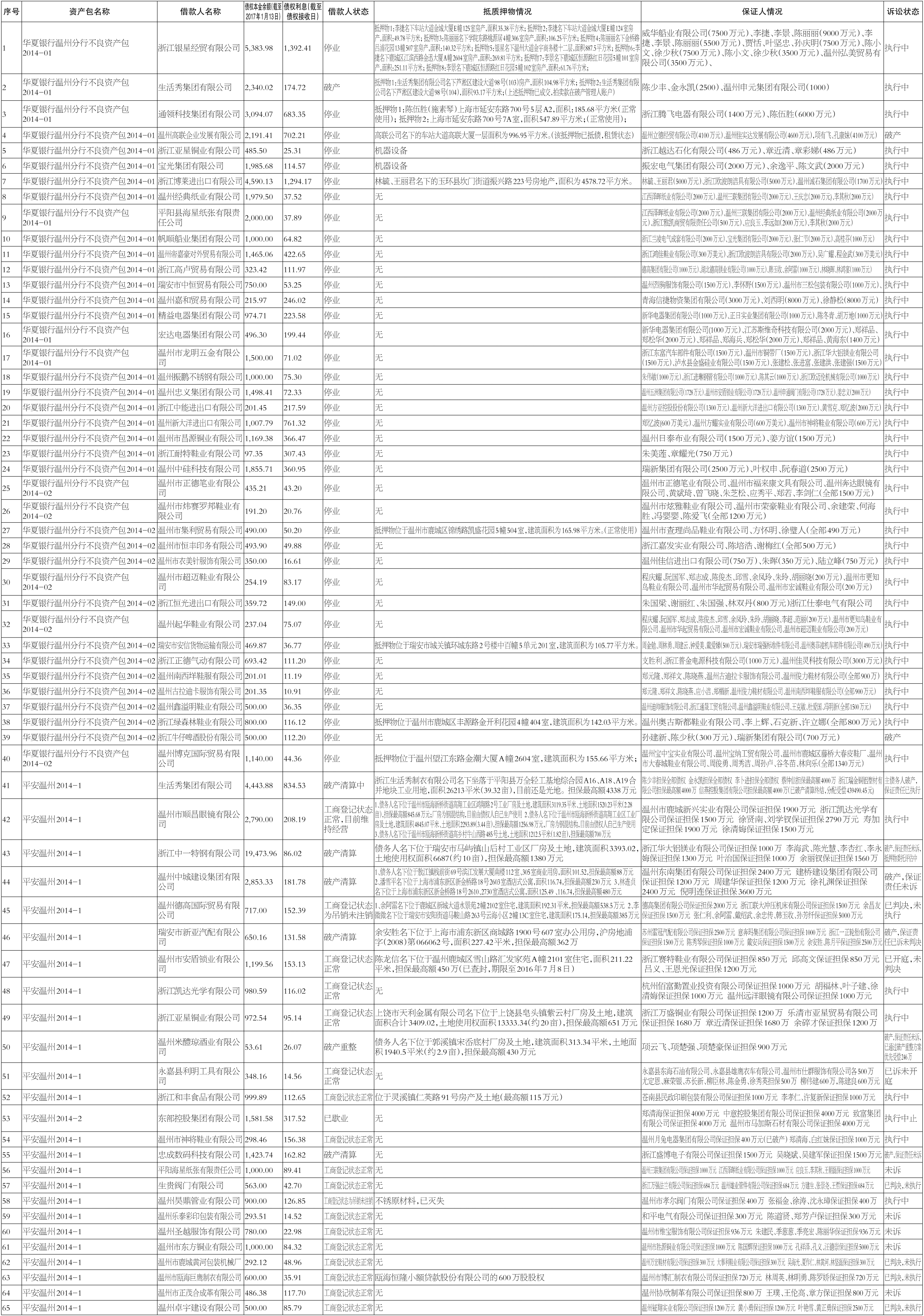 中国东方资产管理公司杭州办事处关于2017年批量转让不良资产之温州地区资产包的处置公告